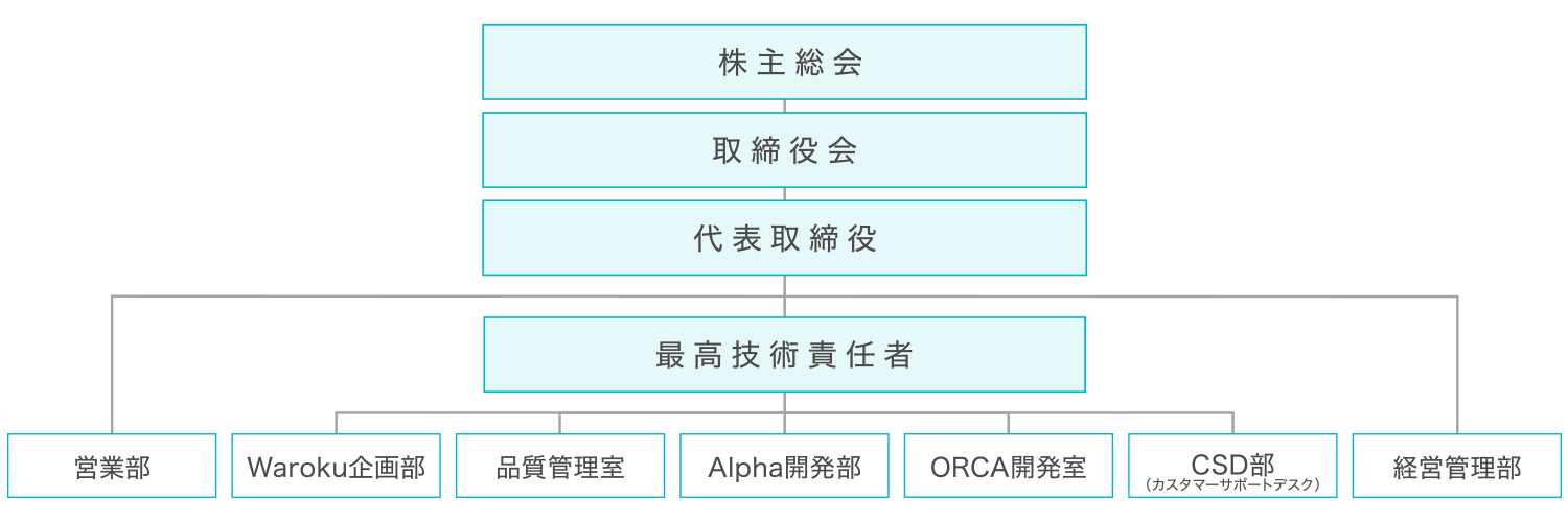 株式会社レスコの組織図