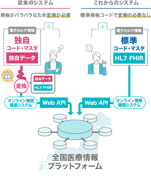 全国医療情報プラットフォーム