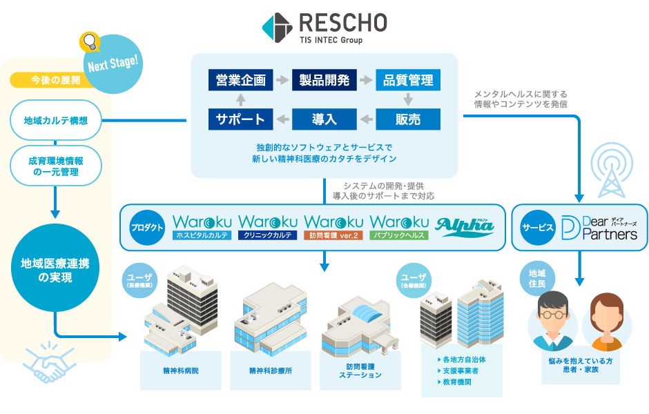 RESCHOのビジネスモデル